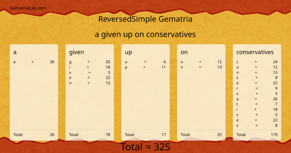 a given up on conservatives in reversedSimple Gematria